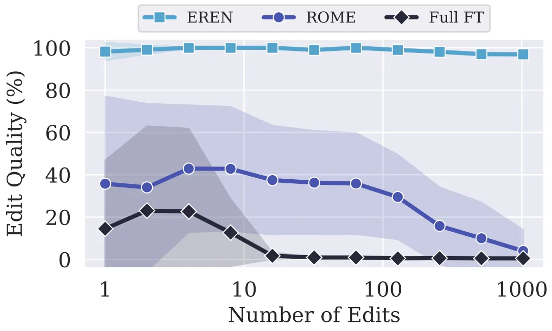 The edit quality of EREN (our method) compared to SOTA model editors that modify the model parameters.
