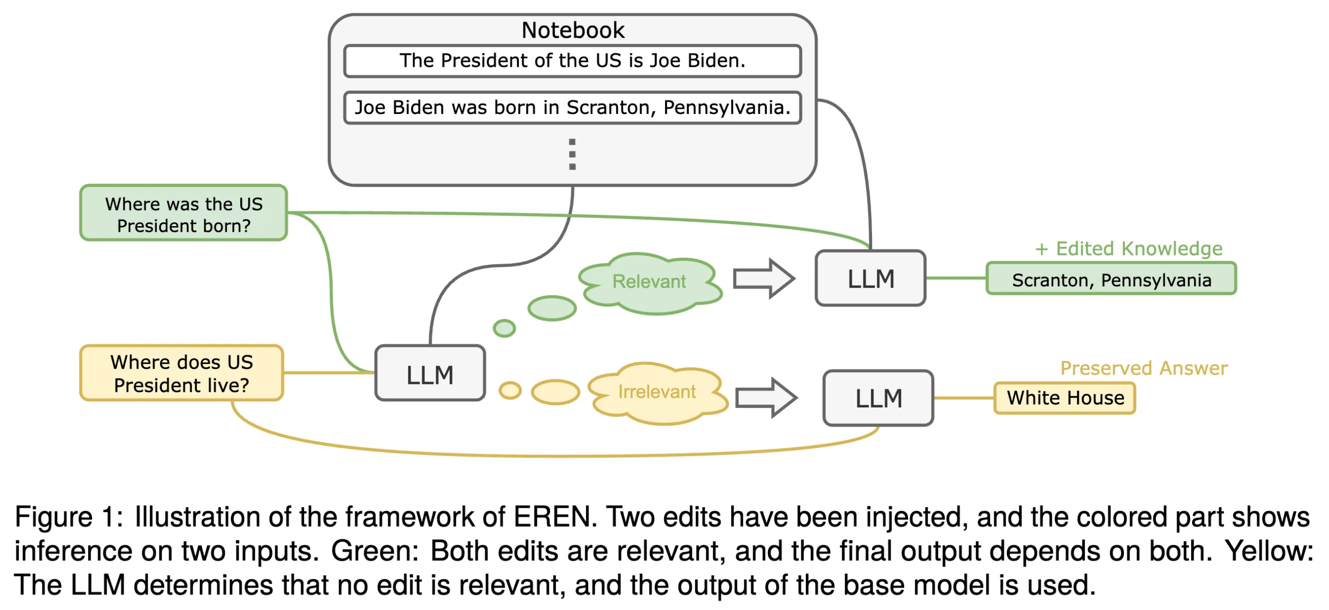 Illustration of the our method, EREN.