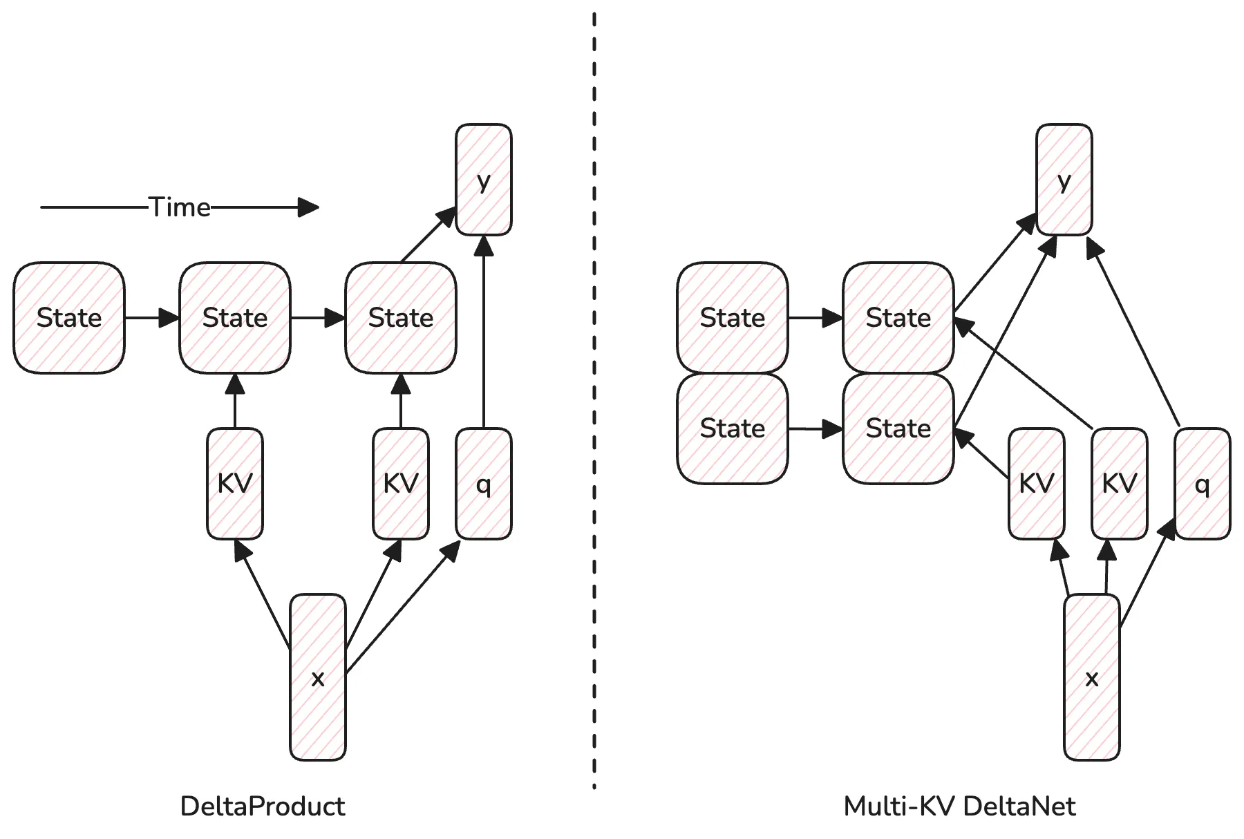 "Illustration of DeltaProduct vs. Multi-KV DeltaNet"